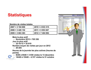 Statistiques
Nombre de visites totales
Mois le plus actif
–  Novembre 2012 = 705 356
Jour le plus actif
–  25-10-12 = 35 619
Nombre moyen de visites par jour en 2012
–  20 205
Heures de la journée les plus actives (heures de
pointe)
–  8h00 à 9h00 = 3 939 visites le 13 décembre
–  14h00 à 15h00 – 4,727 visites le 31 octobre
2007 = 3 104 800 2010 = 4 933 315
2008 = 3 428 152 2011 = 5 953 047
2009 = 3 663 383 2012 = 7 404 092
 