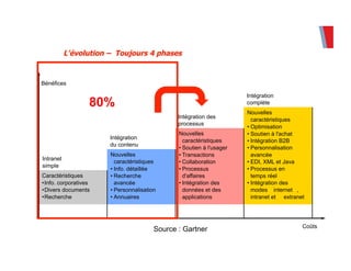 Bénéfices
Coûts
Caractéristiques
•Info. corporatives
•Divers documents
•Recherche
Nouvelles
caractéristiques
• Info. détaillée
• Recherche
avancée
• Personnalisation
• Annuaires
Nouvelles
caractéristiques
• Soutien à l'usager
• Transactions
• Collaboration
• Processus
d'affaires
• Intégration des
données et des
applications
Nouvelles
caractéristiques
• Optimisation
• Soutien à l'achat
• Intégration B2B
• Personnalisation
avancée
• EDI, XML et Java
• Processus en
temps réel
• Intégration des
modes internet ,
intranet et extranet
Intranet
simple
Intégration
du contenu
Intégration des
processus
Intégration
complète
Source : Gartner
80%
 