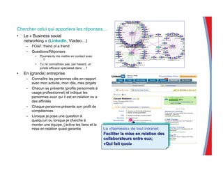 Chercher celui qui apportera les réponses…
•  Le « Business social
networking » (LinkedIn, Viadeo…)
–  FOAF: friend of a friend
–  Questions/Réponses
•  Pourrais-tu me mettre en contact avec
…?
•  Tu ne connaîtrais pas, par hasard, un
juriste efficace spécialisé dans …?
•  En (grande) entreprise
–  Connaître les personnes clés en rapport
avec mon activité, mon rôle, mes projets
–  Chacun se présente (profils personnels à
usage professionnel) et indique les
personnes avec qui il est en relation ou a
des affinités
–  Chaque personne présente son profil de
compétences
–  Lorsque je pose une question à
quelqu’un ou lorsque je cherche à
monter une équipe, j’active les liens et la
mise en relation quasi garantie
 
