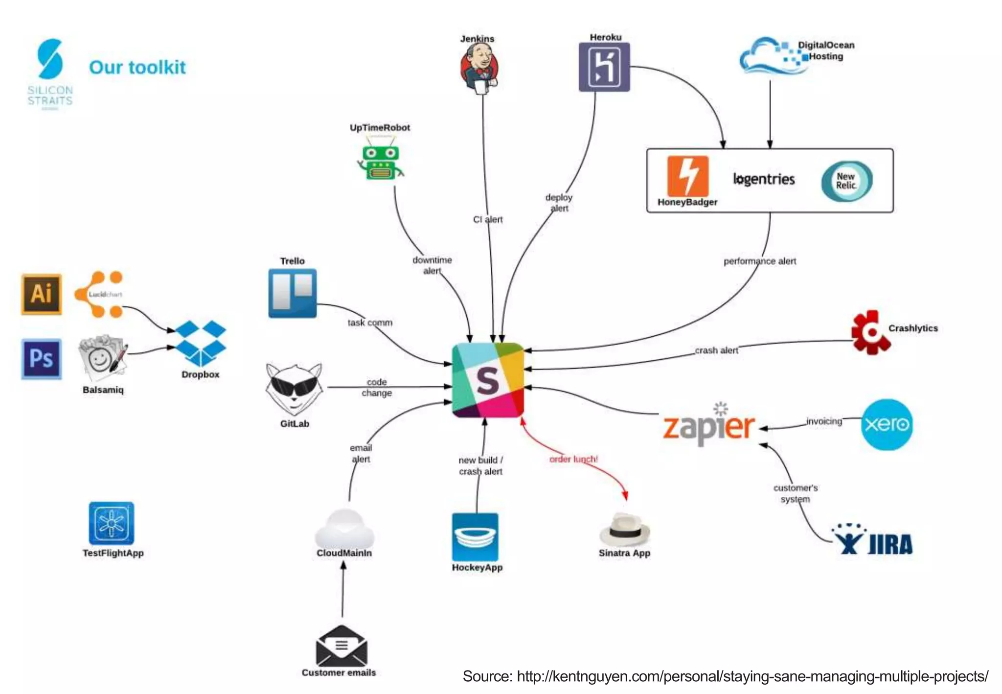 Source: http://kentnguyen.com/personal/staying-sane-managing-multiple-projects/
 