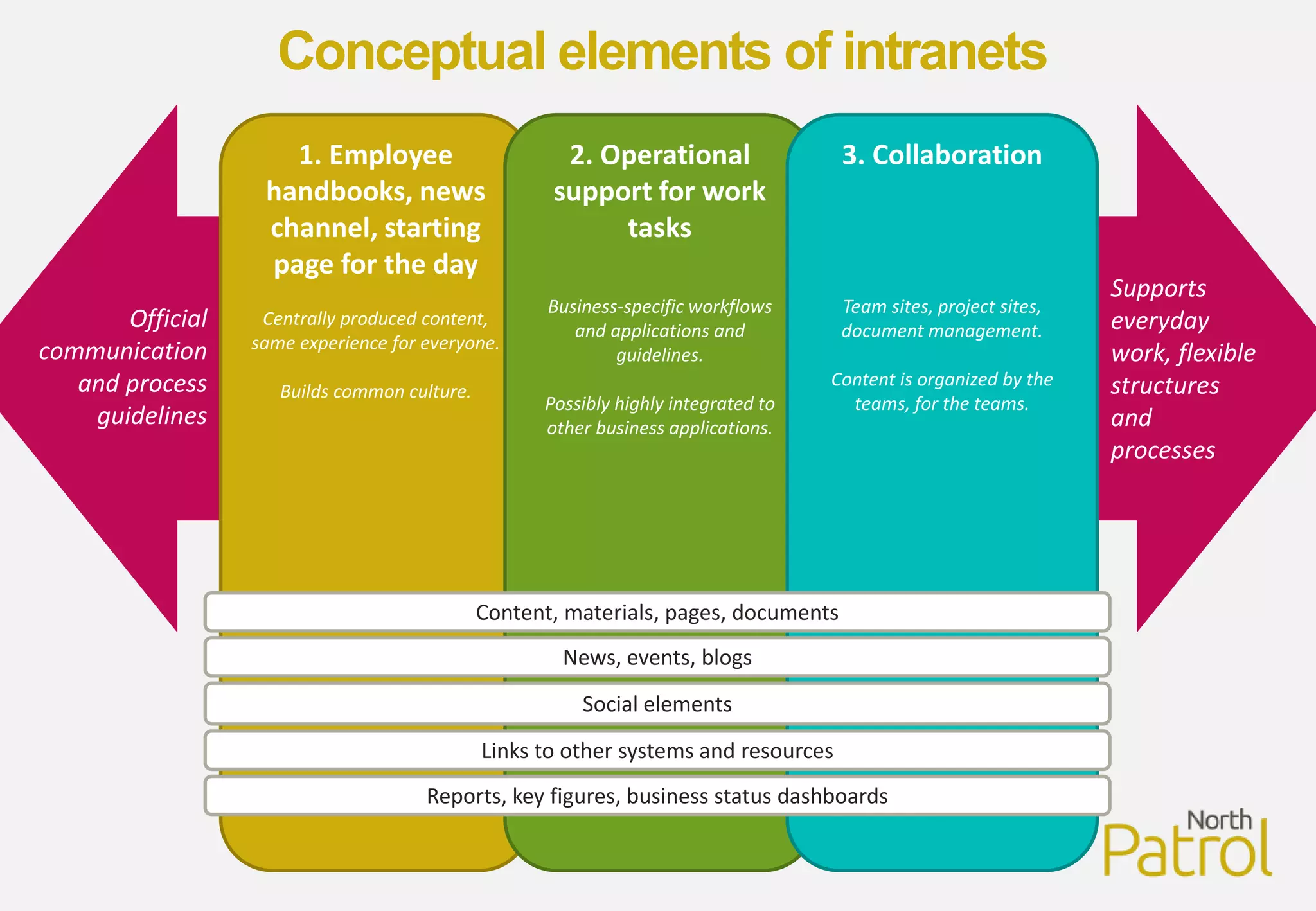 1. Employee
handbooks, news
channel, starting
page for the day
Centrally produced content,
same experience for everyone.
Builds common culture.
2. Operational
support for work
tasks
Business-specific workflows
and applications and
guidelines.
Possibly highly integrated to
other business applications.
3. Collaboration
Team sites, project sites,
document management.
Content is organized by the
teams, for the teams.
Official
communication
and process
guidelines
Supports
everyday
work, flexible
structures
and
processes
Social elements
News, events, blogs
Content, materials, pages, documents
Links to other systems and resources
Conceptual elements of intranets
Reports, key figures, business status dashboards
 