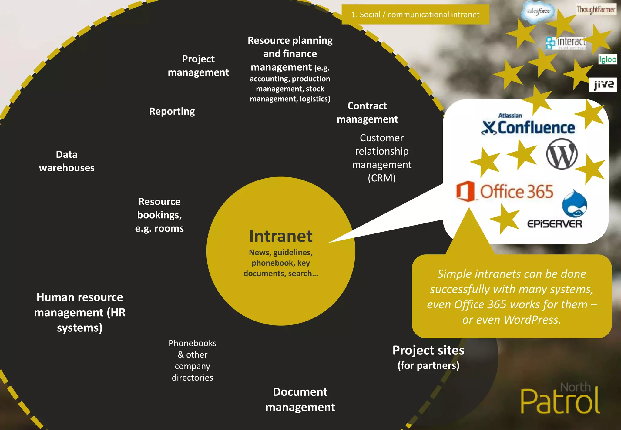 Human resource
management (HR
systems)
Phonebooks
& other
company
directories
Resource planning
and finance
management (e.g.
accounting, production
management, stock
management, logistics)
Customer
relationship
management
(CRM)
Project sites
(for partners)
Document
management
Reporting
Data
warehouses
Project
management
Contract
management
Resource
bookings,
e.g. rooms
Intranet
News, guidelines,
phonebook, key
documents, search…
1. Social / communicational intranet
Simple intranets can be done
successfully with many systems,
even Office 365 works for them –
or even WordPress.
 