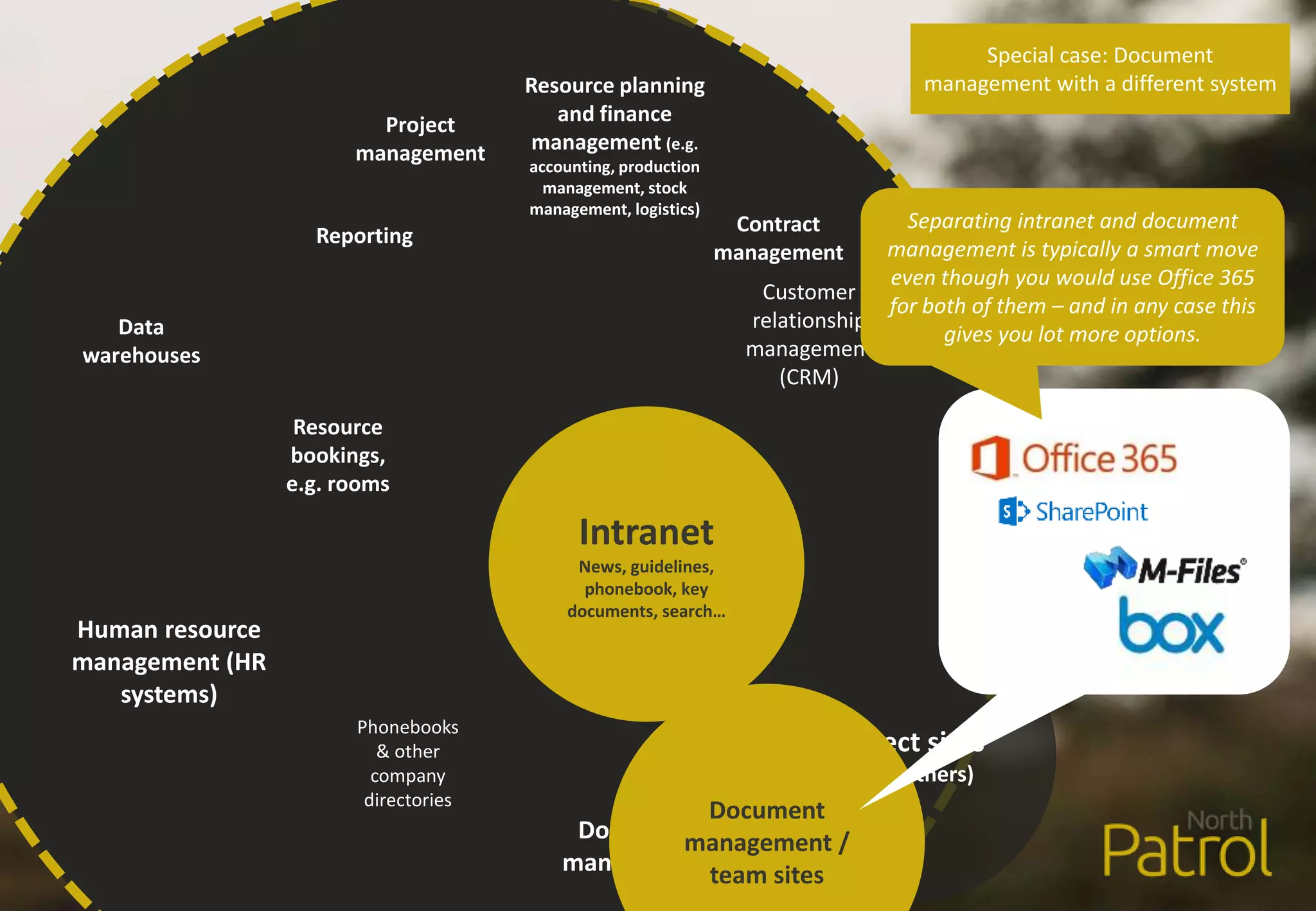 Human resource
management (HR
systems)
Phonebooks
& other
company
directories
Resource planning
and finance
management (e.g.
accounting, production
management, stock
management, logistics)
Customer
relationship
management
(CRM)
Project sites
(for partners)
Document
management
Reporting
Data
warehouses
Project
management
Contract
management
Resource
bookings,
e.g. rooms
Intranet
News, guidelines,
phonebook, key
documents, search…
Special case: Document
management with a different system
Document
management /
team sites
Separating intranet and document
management is typically a smart move
even though you would use Office 365
for both of them – and in any case this
gives you lot more options.
 
