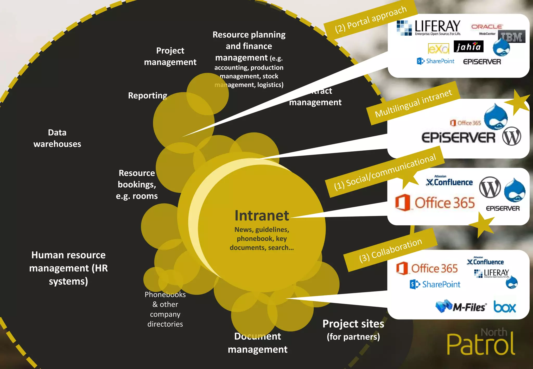 Human resource
management (HR
systems)
Phonebooks
& other
company
directories
Resource planning
and finance
management (e.g.
accounting, production
management, stock
management, logistics)
Project sites
(for partners)Document
management
Reporting
Data
warehouses
Project
management
Contract
management
Resource
bookings,
e.g. rooms
Intranet
News, guidelines,
phonebook, key
documents, search…
Intranet
News, guidelines,
phonebook, key
documents, search…
Intranet
News, guidelines,
phonebook, key
documents, search…
 