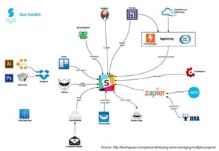 Source: http://kentnguyen.com/personal/staying-sane-managing-multiple-projects/
 
