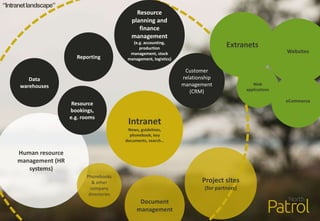 Human resource
management (HR
systems)
Intranet
News, guidelines,
phonebook, key
documents, search…
Phonebooks
& other
company
directories
Resource
planning and
finance
management
(e.g. accounting,
production
management, stock
management, logistics)
Customer
relationship
management
(CRM)
Project sites
(for partners)
Websites
Extranets
eCommerce
Web
applications
Document
management
Reporting
Data
warehouses
Resource
bookings,
e.g. rooms
“Intranetlandscape”
 