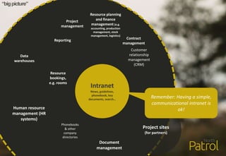 Human resource
management (HR
systems)
Phonebooks
& other
company
directories
Resource planning
and finance
management (e.g.
accounting, production
management, stock
management, logistics)
Customer
relationship
management
(CRM)
Project sites
(for partners)
Document
management
Reporting
Data
warehouses
“bigpicture”
Project
management
Contract
management
Resource
bookings,
e.g. rooms
Intranet
News, guidelines,
phonebook, key
documents, search…
Remember: Having a simple,
communicational intranet is
ok!
 