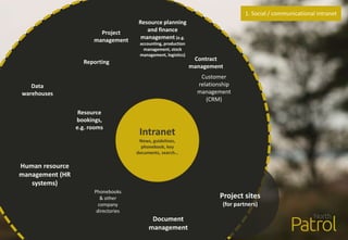 Human resource
management (HR
systems)
Phonebooks
& other
company
directories
Resource planning
and finance
management (e.g.
accounting, production
management, stock
management, logistics)
Customer
relationship
management
(CRM)
Project sites
(for partners)
Document
management
Reporting
Data
warehouses
Project
management
Contract
management
Resource
bookings,
e.g. rooms
Intranet
News, guidelines,
phonebook, key
documents, search…
1. Social / communicational intranet
 