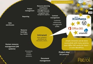 Human resource
management (HR
systems)
Phonebooks
& other
company
directories
Resource planning
and finance
management (e.g.
accounting, production
management, stock
management, logistics)
Customer
relationship
management
(CRM)
Project sites
(for partners)
Document
management
Reporting
Data
warehouses
Project
management
Contract
management
Resource
bookings,
e.g. rooms
Intranet
News, guidelines,
phonebook, key
documents, search…
1. Social / communicational intranet
Simple intranets can be done
successfully with many systems,
even Office 365 works for them –
or even WordPress.
 