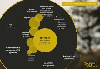 Human resource
management (HR
systems)
Phonebooks
& other
company
directories
Resource planning
and finance
management (e.g.
accounting, production
management, stock
management, logistics)
Customer
relationship
management
(CRM)
Project sites
(for partners)
Document
management
Reporting
Data
warehouses
Project
management
Contract
management
Resource
bookings,
e.g. rooms
Intranet
News, guidelines,
phonebook, key
documents, search…
2. Intranet with lots of custom functionality
 