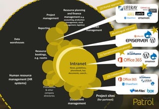 Human resource
management (HR
systems)
Phonebooks
& other
company
directories
Resource planning
and finance
management (e.g.
accounting, production
management, stock
management, logistics)
Project sites
(for partners)Document
management
Reporting
Data
warehouses
Project
management
Contract
management
Resource
bookings,
e.g. rooms
Intranet
News, guidelines,
phonebook, key
documents, search…
Intranet
News, guidelines,
phonebook, key
documents, search…
Intranet
News, guidelines,
phonebook, key
documents, search…
 