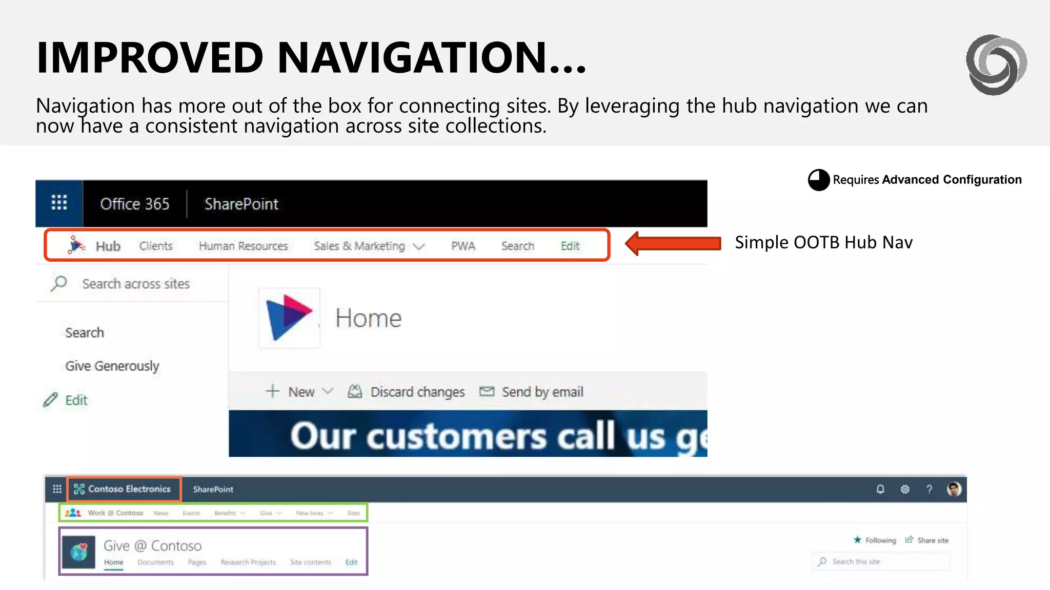 IMPROVED NAVIGATION…
Navigation has more out of the box for connecting sites. By leveraging the hub navigation we can
now have a consistent navigation across site collections.
Simple OOTB Hub Nav
Requires Advanced Configuration
◕
 