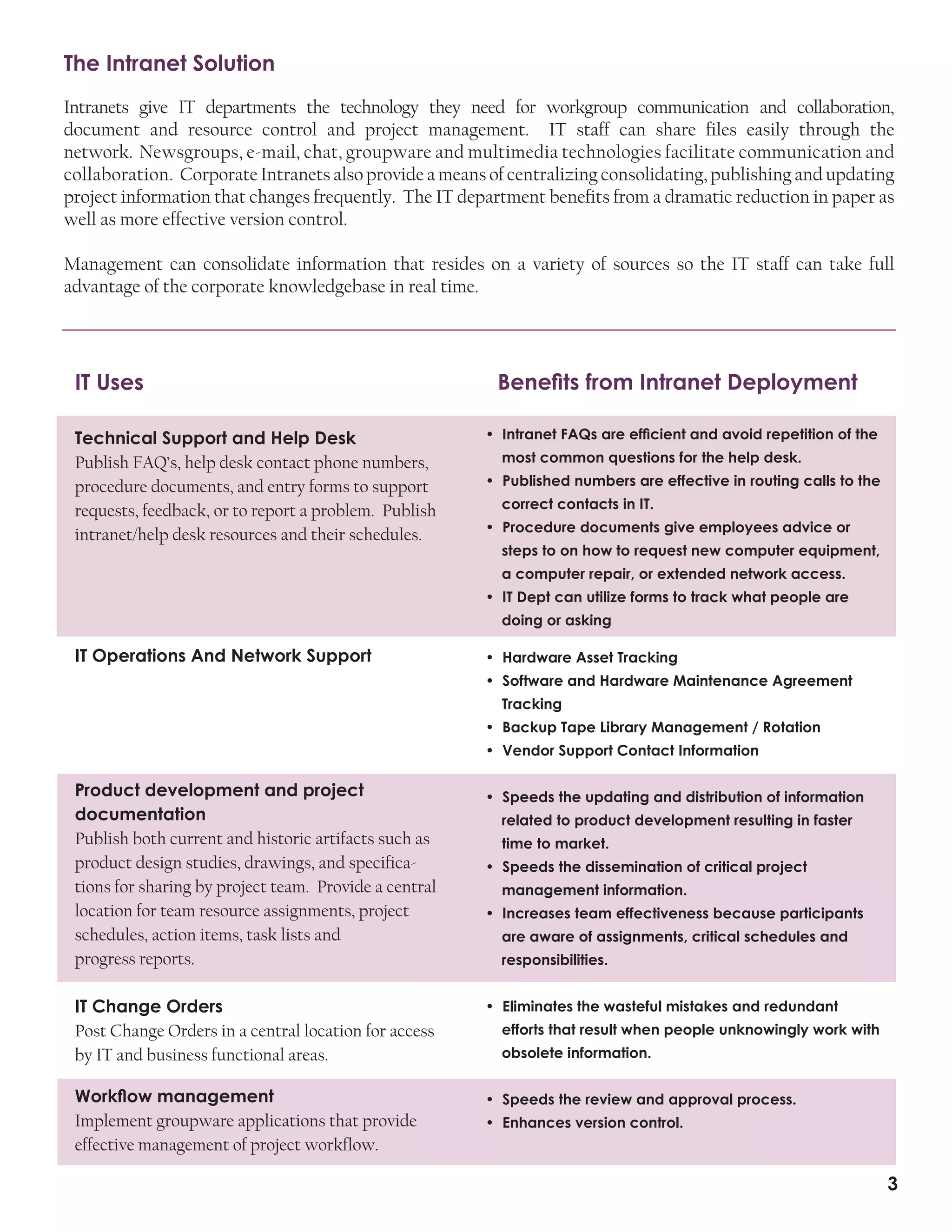 The Intranet Solution
Intranets give IT departments the technology they need for workgroup communication and collaboration,
document and resource control and project management. IT staff can share files easily through the
network. Newsgroups, e-mail, chat, groupware and multimedia technologies facilitate communication and
collaboration. Corporate Intranets also provide a means of centralizing consolidating, publishing and updating
project information that changes frequently. The IT department benefits from a dramatic reduction in paper as
well as more effective version control.
Management can consolidate information that resides on a variety of sources so the IT staff can take full
advantage of the corporate knowledgebase in real time.

IT Uses
Technical Support and Help Desk
Publish FAQ’s, help desk contact phone numbers,
procedure documents, and entry forms to support
requests, feedback, or to report a problem. Publish
intranet/help desk resources and their schedules.

Benefits from Intranet Deployment
• Intranet FAQs are efficient and avoid repetition of the
most common questions for the help desk.
• Published numbers are effective in routing calls to the
correct contacts in IT.
• Procedure documents give employees advice or
steps to on how to request new computer equipment,
a computer repair, or extended network access.
• IT Dept can utilize forms to track what people are
doing or asking

IT Operations And Network Support

• Hardware Asset Tracking
• Software and Hardware Maintenance Agreement
Tracking
• Backup Tape Library Management / Rotation
• Vendor Support Contact Information

Product development and project
documentation
Publish both current and historic artifacts such as
product design studies, drawings, and specifications for sharing by project team. Provide a central
location for team resource assignments, project
schedules, action items, task lists and
progress reports.

• Speeds the updating and distribution of information
related to product development resulting in faster
time to market.
• Speeds the dissemination of critical project
management information.
• Increases team effectiveness because participants
are aware of assignments, critical schedules and
responsibilities.

IT Change Orders
Post Change Orders in a central location for access
by IT and business functional areas.

• Eliminates the wasteful mistakes and redundant

Workflow management
Implement groupware applications that provide
effective management of project workflow.

• Speeds the review and approval process.

efforts that result when people unknowingly work with
obsolete information.

• Enhances version control.

3

 