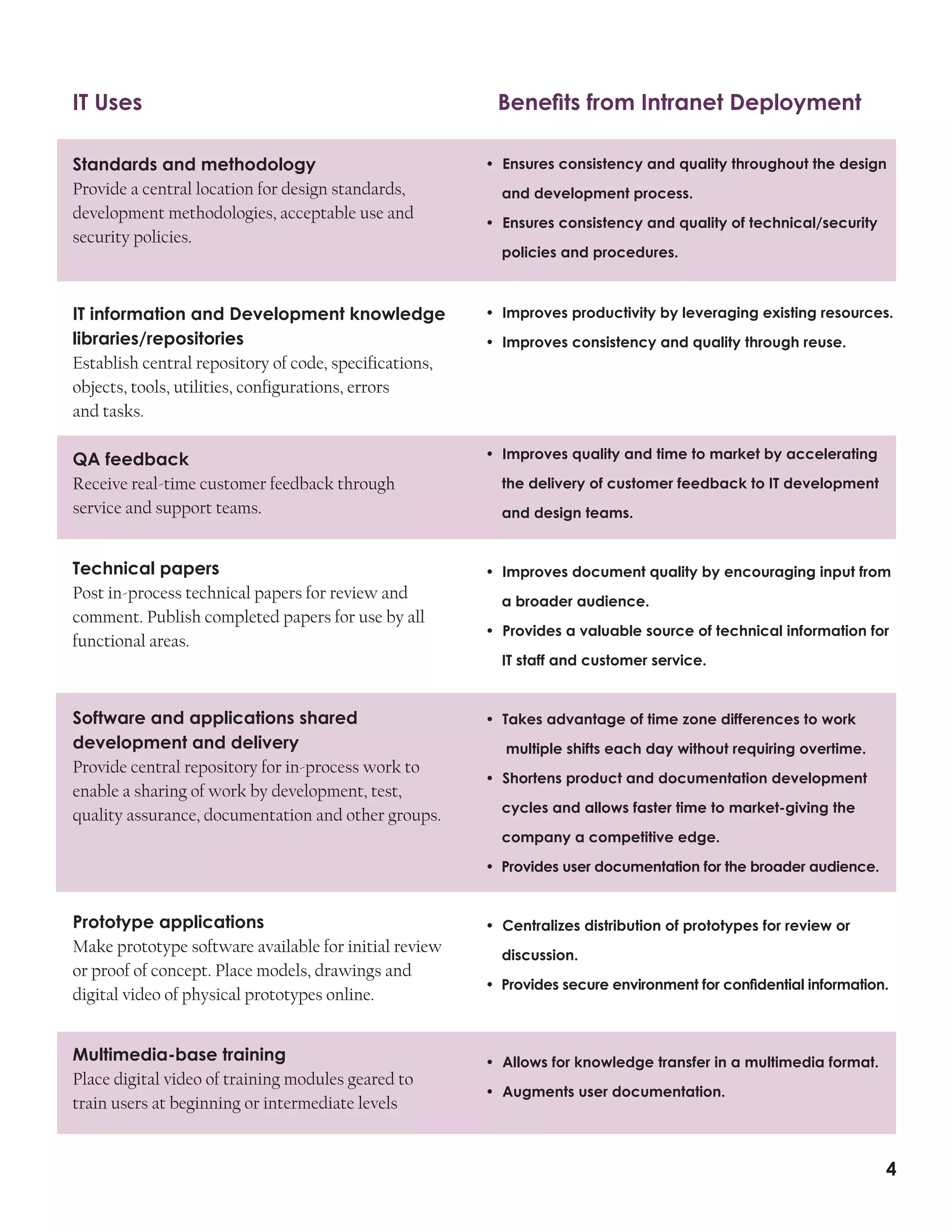 IT Uses

Benefits from Intranet Deployment

Standards and methodology
Provide a central location for design standards,
development methodologies, acceptable use and
security policies.

• Ensures consistency and quality throughout the design

IT information and Development knowledge
libraries/repositories
Establish central repository of code, specifications,
objects, tools, utilities, configurations, errors
and tasks.

• Improves productivity by leveraging existing resources.

QA feedback
Receive real-time customer feedback through
service and support teams.

• Improves quality and time to market by accelerating

Technical papers
Post in-process technical papers for review and
comment. Publish completed papers for use by all
functional areas.

• Improves document quality by encouraging input from

Software and applications shared
development and delivery
Provide central repository for in-process work to
enable a sharing of work by development, test,
quality assurance, documentation and other groups.

• Takes advantage of time zone differences to work

and development process.
• Ensures consistency and quality of technical/security
policies and procedures.

• Improves consistency and quality through reuse.

the delivery of customer feedback to IT development
and design teams.

a broader audience.
• Provides a valuable source of technical information for
IT staff and customer service.

multiple shifts each day without requiring overtime.
• Shortens product and documentation development
cycles and allows faster time to market-giving the
company a competitive edge.
• Provides user documentation for the broader audience.

Prototype applications
Make prototype software available for initial review
or proof of concept. Place models, drawings and
digital video of physical prototypes online.
Multimedia-base training
Place digital video of training modules geared to
train users at beginning or intermediate levels

• Centralizes distribution of prototypes for review or
discussion.
• Provides secure environment for confidential information.

• Allows for knowledge transfer in a multimedia format.
• Augments user documentation.

4

 