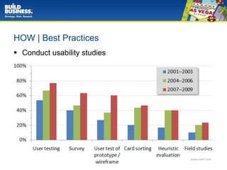 HOW | Best Practices Conduct usability studies 