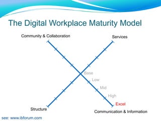 Strategy Pattern : CollaborationPurpose:  The hub of our digital workplacePlace to go to work with colleagues, irrespective of time & placeEnable flexible workingGoals:Support goal to reduce office space by 20%Improve knowledge sharing across divisionsMeasures: #active team sites, wikis and blogs#seats in offices reducedImplementation: what will change in next 1-3 years?Training on how to collaborate effectivelyIntegration of team sites with real time collaboration toolsPresence and microblogging