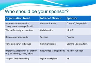 Example Outcome MeasuresEfficiencyReduced costs per self-service transaction (Goal: 50% reduction)Redesign intranet to make 5 most common tasks quicker (Goal: 10% improvement)Employee satisfaction with intranetSurvey (Goal: Increase from 40% to 75%)
