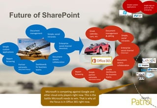 Future of SharePoint
Document
management
& editing Simple,
social
intranets
Enterprise
social channel
(Yammer)
Document-
centric
collaboration
Report
browsing
Simple
dashboards
for business
teams
Simple
partner
extranets
(document heavy)
Email,
calendar,
Lync, etc.
Document
management Simple, social
intranets
Document-
centric
collaboration
Report
browsing
Simple
custom
applications
Dashboards
for business
teams
Partner
extranets
(document heavy)
Enterprise
social channel
(Newsfeed)
Simple custom
applications
Single-sign-on
point for the
enterprise
Microsoft is competing against Google and
other cloud-only players right now. This is the
battle Microsoft needs to win. That is why all
the focus is in Office 365 right now.
 