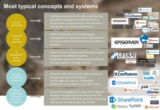 Most typical concepts and systems
1) Social
publishing
- Traditional intranets (1.0) with social features
- Document management and teamwork is
mostly done using other tools and intranet is
mainly seen as a communication tool
- Added complexity from multilanguage
management or having complex organizational
structure and/or shared operations in different
countries
2) Complex
social
publishing
3)
Management
portal
concept
- Intranet is also a place to view business reports
collected from different systems
- Employees can have limited access to different
3rd party systems through intranet
4) Social
publishing &
teamwork
5) Social
publishing &
teamwork &
document
management
- Intranet is also the place for teams to discuss
projects and share information.
- Profile pages are seen as ”employee’s
dashboard” and a place to start their work
- Document management is seen as key feature.
- Besides managing important documents the
intranet should be the main place for reviewing,
editing and sharing project documents.
 