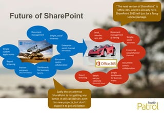 Future of SharePoint
Document
management
& editing Simple,
social
intranets
Enterprise
social channel
(Yammer)
Document-
centric
collaboration
Report
browsing
Simple
dashboards
for business
teams
Simple
partner
extranets
(document heavy)
Email,
calendar,
Lync, etc.
Document
management Simple, social
intranets
Document-
centric
collaboration
Report
browsing
Simple
custom
applications
Dashboards
for business
teams
Partner
extranets
(document heavy)
Enterprise
social channel
(Newsfeed)
Sadly the on-premise
SharePoint is not getting any
better. It still can deliver, even
for new projects, but don’t
expect it to get any better.
”The next version of SharePoint” is
Office 365, and it is already here.
SharePoint 2015 will just be a fancy
service package.
 
