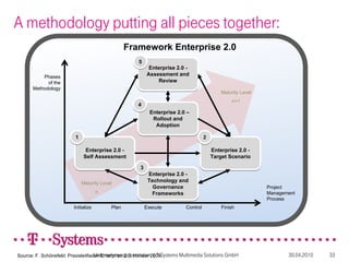 A methodology putting all pieces together:
                                                 Framework Enterprise 2.0
                                                     5
                                                           Enterprise 2.0 -
          Phases
                                                          Assessment and
            of the                                            Review
      Methodology
                                                                                            Maturity Level
                                                                                                 n+1
                                                     4
                                                            Enterprise 2.0 –
                                                             Rollout and
                                                              Adoption

                         1                                                          2

                               Enterprise 2.0 -                                         Enterprise 2.0 -
                              Self Assessment                                           Target Scenario

                                                      3
                                                           Enterprise 2.0 -
                             Maturity Level
                                                           Technology and
                                                             Governance                                      Project
                                      n                      Frameworks                                      Management
                                                                                                             Process
                         Initialize       Plan            Execute         Control           Finish




                                    Unternehmenspräsentation | T-Systems Multimedia Solutions GmbH
Source: F. Schönefeld: Praxisleitfaden Enterprise 2.0. Hanser 2009.                                                 30.04.2010   33
 