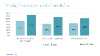 Stadig flere bruker mobilt bredbånd 
80% 
70% 
60% 
50% 
40% 
30% 
20% 
10% 
SmartEndring ™ 2014 
53% 
43% 44% 
75% 
66% 62% 
0% 
BRUK AV MOBILT 
BREDBÅND 
VIA SMARTTELEFON VIA BÆRBAR PC 
2013 2014 Kilde: SSB 2014 
 