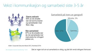 Vekst i kommunikasjon og samarbeid siste 3-5 år 
Større nettverk 
60% av de ansatte 
sier de kommuniserer 
og samarbeider med 
flere i dag 
Mer samarbeid 
67% av de ansatte sier 
de må samarbeide mer 
med andre for å få gjort 
jobben sin. 
Alle rettigheter reservert SmartEndring ™ 2014 
Samarbeid på tvers av geografi 
Mindre, 5% 
Mer, 57% Samme,… 
Kilder: Corporate Executive Board 2012, Randstad 2014 
Det er ingen tvil om at samarbeid er viktig, og det blir ennå viktigere fremover. 
 
