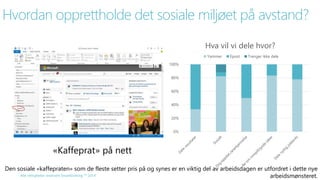 Hvordan opprettholde det sosiale miljøet på avstand? 
Alle rettigheter reservert SmartEndring ™ 2014 
100% 
80% 
60% 
40% 
20% 
0% 
Hva vil vi dele hvor? 
Yammer Epost Trenger ikke dele 
«Kaffeprat» på nett 
Den sosiale «kaffepraten» som de fleste setter pris på og synes er en viktig del av arbeidsdagen er utfordret i dette nye 
arbeidsmønsteret. 
 