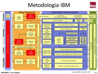 INTRANET / Luís Vidigal 109
Metodologia IBM
Define
Workplace
Governance
Define
Workplace
Blueprint
Prioritize
Functional
Requirements
As Is
Workshops &
Assessment
Assess Current
Capabilities
Develop
Workplace
Business Case
Select Enabling
Technology
Develop Demo
Prototype
To-Be
Workshops &
Roadmap
Define
Communication
Strategy
Inventory &
Catalog Existing
Capabilities
Design Technical
Architecture &
Security Model
Design Workplace
Enabled Processes,
Workflows and SLA
Design
Framework &
Navigation
Design Content
Templates &
Metadata Structure
Design System
Interfaces - EAI
Design
Communication
Plan
Design Portal
Operations &
Support Org.
Define
Work
Plan Future Releases
Implement Workplace Enabled Processes
Implement Functional, Organizational and Job Related Changes
Communicate and Market Workplace
Implement On-Going Workplace Operations Support
Failover Testing
SystemTest
IntegrationTest
AcceptanceTest
Performance
Testing
ChangeMgmtContentTechnologyGovernance
Manage Project & Scope
 Program Office
 Internal Project Communications
 Find State Definition
 Success Measures
Analysis, Design, Transition & ImplementStrategy & Business CaseStart-Up
LaunchWorkplace
IdentifyOpportunitiesforFutureReleases
DevelopOnDemandWorkplaceVision
GapAnalysis&ImplementationPlanDeliverables
Implement Governance Workplace
Strategy
Evaluate
Procure & Install Applications
Design
Information &
Data
Architecture
Develop Applications
Integrate Systems
Integrate Existing Web Sites
Convert Data
Develop Working Prototype
Procure & Install Technical Infrastructure
Prioritize Roles & Resulting Requirements
 Track Benefits
Realization
© Copyright IBM Corporation 2005
 