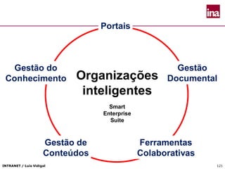 INTRANET / Luís Vidigal 121
Portais
Gestão de
Conteúdos
Ferramentas
Colaborativas
Gestão do
Conhecimento
Gestão
DocumentalOrganizações
inteligentes
Smart
Enterprise
Suite
 