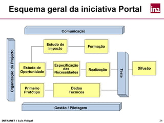 INTRANET / Luís Vidigal 24
Esquema geral da iniciativa Portal
Comunicação
Gestão / Pilotagem
Estudo de
Impacto
Formação
Especificação
das
Necessidades
Estudo de
Oportunidade
Primeiro
Protótipo
Realização
Dados
Técnicos
OrganizaçãodoProjecto
Teste
Difusão
 