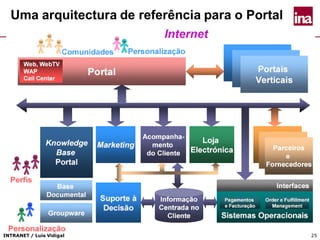 INTRANET / Luís Vidigal 25
Uma arquitectura de referência para o Portal
 