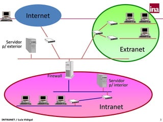 INTRANET / Luís Vidigal 3
Extranet
Internet
Servidor
p/ exterior
Servidor
p/ interior
Intranet
Firewall
 