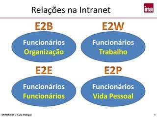 INTRANET / Luís Vidigal 4
Funcionários
Organização
Funcionários
Trabalho
Funcionários
Funcionários
Funcionários
Vida Pessoal
Relações na Intranet
 