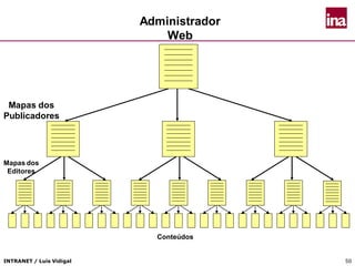 INTRANET / Luís Vidigal 50
Administrador
Web
Mapas dos
Publicadores
Mapas dos
Editores
Conteúdos
 