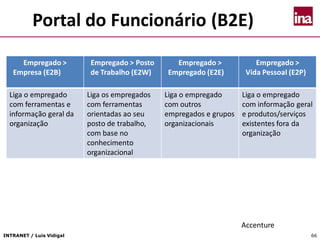 INTRANET / Luís Vidigal 66
Portal do Funcionário (B2E)
Empregado >
Empresa (E2B)
Empregado > Posto
de Trabalho (E2W)
Empregado >
Empregado (E2E)
Empregado >
Vida Pessoal (E2P)
Liga o empregado
com ferramentas e
informação geral da
organização
Liga os empregados
com ferramentas
orientadas ao seu
posto de trabalho,
com base no
conhecimento
organizacional
Liga o empregado
com outros
empregados e grupos
organizacionais
Liga o empregado
com informação geral
e produtos/serviços
existentes fora da
organização
Accenture
 