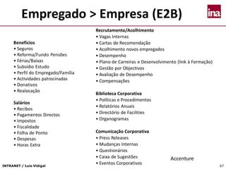 INTRANET / Luís Vidigal 67
Empregado > Empresa (E2B)
Benefícios
• Seguros
• Reforma/Fundo Pensões
• Férias/Baixas
• Subsídio Estudo
• Perfil do Empregado/Família
• Actividades patrocinadas
• Donativos
• Realocação
Salários
• Recibos
• Pagamentos Directos
• Impostos
• Fiscalidade
• Folha de Ponto
• Despesas
• Horas Extra
Recrutamento/Acolhimento
• Vagas Internas
• Cartas de Recomendação
• Acolhimento novos empregados
• Desempenho
• Plano de Carreiras e Desenvolvimento (link à Formação)
• Gestão por Objectivos
• Avaliação de Desempenho
• Compensações
Biblioteca Corporativa
• Políticas e Procedimentos
• Relatórios Anuais
• Directório de Facilities
• Organogramas
Comunicação Corporativa
• Press Releases
• Mudanças Internas
• Questionários
• Caixa de Sugestões
• Eventos Corporativos
Accenture
 