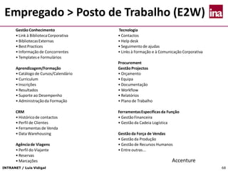 INTRANET / Luís Vidigal 68
Empregado > Posto de Trabalho (E2W)
GestãoConhecimento
• Link à BibliotecaCorporativa
• BibliotecasExternas
• Best Practices
• Informação de Concorrentes
• Templatese Formulários
Aprendizagem/Formação
• Catálogo de Cursos/Calendário
• Curriculum
• Inscrições
• Resultados
• Suporte ao Desempenho
• Administraçãoda Formação
CRM
• Históricode contactos
• Perfil de Clientes
• Ferramentas de Venda
• Data Warehousing
Agênciade Viagens
• Perfil do Viajante
• Reservas
• Marcações
Tecnologia
• Contactos
• Help desk
• Seguimento de ajudas
• Links à Formação e à Comunicação Corporativa
Procurement
GestãoProjectos
• Orçamento
• Equipa
• Documentação
• Workflow
• Relatórios
• Plano de Trabalho
FerramentasEspecíficas da Função
• Gestão Financeira
• Gestão da Cadeia Logística
Gestãoda Força de Vendas
• Gestão da Produção
• Gestão de Recursos Humanos
• Entre outras...
Accenture
 