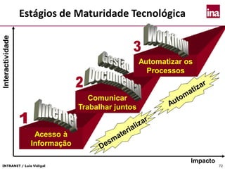 INTRANET / Luís Vidigal 72
Estágios de Maturidade Tecnológica
Acesso à
Informação
Comunicar
Trabalhar juntos
Automatizar os
Processos
Interactividade
Impacto
 