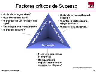 INTRANET / Luís Vidigal 98
Factores críticos de Sucesso
Tecnologia
 Quais são as regras chave?
 Qual é o business case?
 O projecto tem um forte apoio de
topo?
 Existe algum comprometimento?
 O projecto é estável?
 Quais são as necessidades do
negócio?
 O conteudo contribui para a
criação de valor?
 O negócio está envolvido?
 Existe uma arquitectura
de empresa?
 Os requisitos do
negócio determinam as
decições tecnológicas?
© Copyright IBM Corporation 2005
 