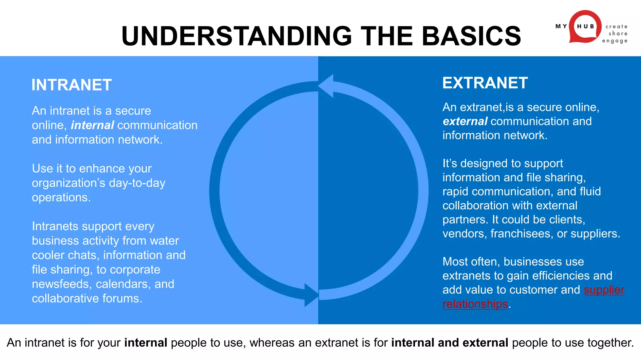 Intranet vs. Extranet: The Essential Guide | PPT