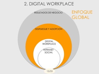 2. DIGITAL WORKPLACE
DIGITAL
WORKPLACE
DESPLIEGUE Y ADOPCIÓN
RESULTADOS DE NEGOCIO
INTRANET
SOCIAL
ENFOQUE
GLOBAL
15/33
 