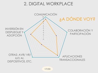 2. DIGITAL WORKPLACE
17/33
0
1
2
3
4
5
6
7
8
9
10
COMUNICACIÓN
COLABORACIÓN Y
PARTICIPACIÓN
APLICACIONES
TRANSACCIONALES
OTRAS: AVR/ VR/
IoT/ AI,
DISPOSITIVOS, ETC.
INVERSIÓN EN
DESPLIEGUE Y
ADOPCIÓN
¿A DÓNDE VOY?
 