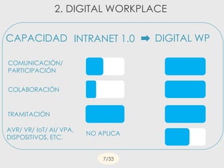 7/33
2. DIGITAL WORKPLACE
CAPACIDAD
COMUNICACIÓN/
PARTICIPACIÓN
COLABORACIÓN
TRAMITACIÓN
AVR/ VR/ IoT/ AI/ VPA,
DISPOSITIVOS, ETC.
INTRANET 1.0 DIGITAL WP
NO APLICA
 