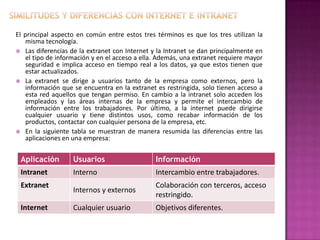 Similitudes y diferencias con Internet e intranet El principal aspecto en común entre estos tres términos es que los tres utilizan la misma tecnología.Las diferencias de la extranet con Internet y la Intranet se dan principalmente en el tipo de información y en el acceso a ella. Además, una extranet requiere mayor seguridad e implica acceso en tiempo real a los datos, ya que estos tienen que estar actualizados.La extranet se dirige a usuarios tanto de la empresa como externos, pero la información que se encuentra en la extranet es restringida, solo tienen acceso a esta red aquellos que tengan permiso. En cambio a la intranet solo acceden los empleados y las áreas internas de la empresa y permite el intercambio de información entre los trabajadores. Por último, a la internet puede dirigirse cualquier usuario y tiene distintos usos, como recabar información de los productos, contactar con cualquier persona de la empresa, etc.En la siguiente tabla se muestran de manera resumida las diferencias entre las aplicaciones en una empresa: