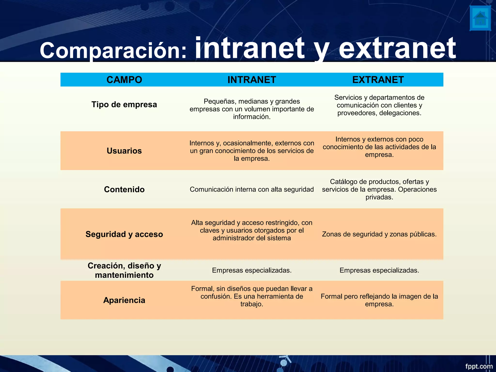Comparación: intranet y extranet
CAMPO INTRANET EXTRANET
Tipo de empresa Pequeñas, medianas y grandes
empresas con un volumen importante de
información.
Servicios y departamentos de
comunicación con clientes y
proveedores, delegaciones.
Usuarios
Internos y, ocasionalmente, externos con
un gran conocimiento de los servicios de
la empresa.
Internos y externos con poco
conocimiento de las actividades de la
empresa.
Contenido Comunicación interna con alta seguridad
Catálogo de productos, ofertas y
servicios de la empresa. Operaciones
privadas.
Seguridad y acceso
Alta seguridad y acceso restringido, con
claves y usuarios otorgados por el
administrador del sistema
Zonas de seguridad y zonas públicas.
Creación, diseño y
mantenimiento
Empresas especializadas. Empresas especializadas.
Apariencia
Formal, sin diseños que puedan llevar a
confusión. Es una herramienta de
trabajo.
Formal pero reflejando la imagen de la
empresa.
 
