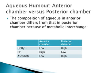  The composition of aqueous in anterior
chamber differs from that in posterior
chamber because of metabolic interchange:
Anterior
chamber
Posterior
chamber
HCO3
- Low High
Cl- High Low
Ascorbate Low High
 