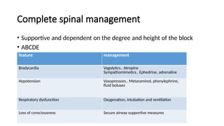 Complete spinal management
• Supportive and dependent on the degree and height of the block
• ABCDE
feature management
Bradycardia Vagolytics.. Atropine
Sympathomimetics.. Ephedrine, adrenaline
Hypotension Vasopressors.. Metaraminol, phenylephrine,
fluid boluses
Respiratory dysfunction Oxygenation, intubation and ventilation
Loss of consciousness Secure airway supportive measures
 