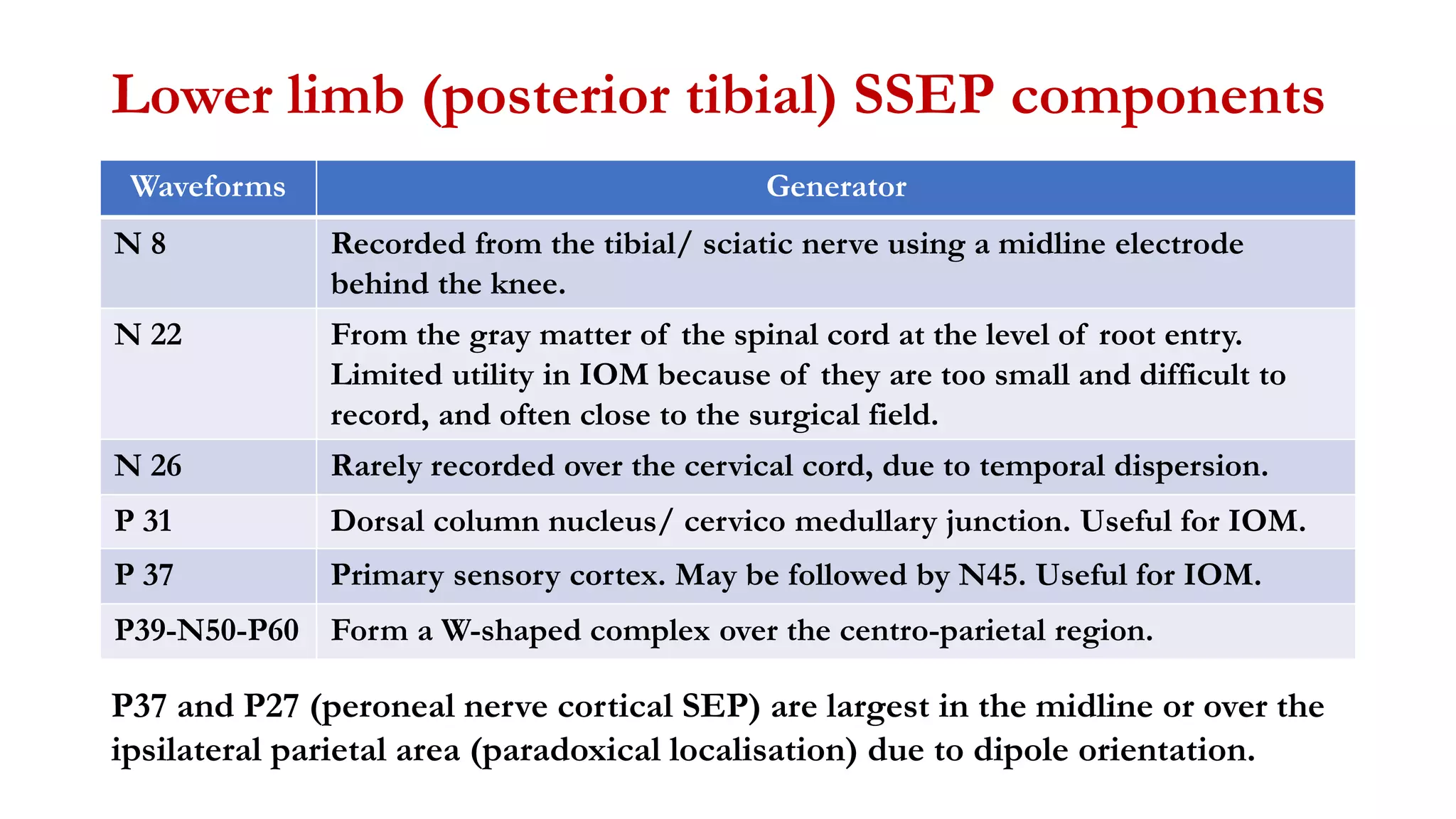 Lower limb (posterior tibial) SSEP components
Waveforms Generator
N 8 Recorded from the tibial/ sciatic nerve using a midline electrode
behind the knee.
N 22 From the gray matter of the spinal cord at the level of root entry.
Limited utility in IOM because of they are too small and difficult to
record, and often close to the surgical field.
N 26 Rarely recorded over the cervical cord, due to temporal dispersion.
P 31 Dorsal column nucleus/ cervico medullary junction. Useful for IOM.
P 37 Primary sensory cortex. May be followed by N45. Useful for IOM.
P39-N50-P60 Form a W-shaped complex over the centro-parietal region.
P37 and P27 (peroneal nerve cortical SEP) are largest in the midline or over the
ipsilateral parietal area (paradoxical localisation) due to dipole orientation.
 