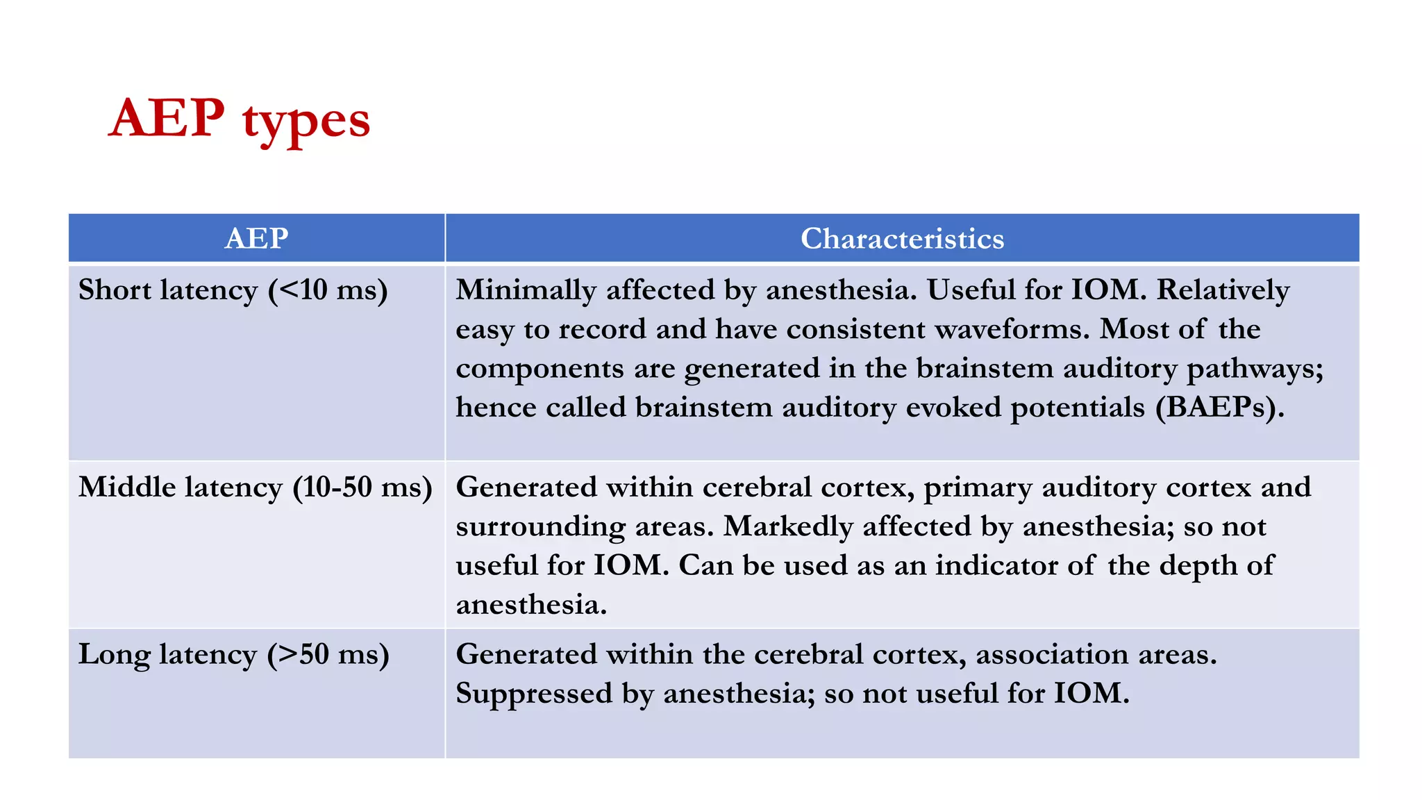 AEP types
AEP Characteristics
Short latency (<10 ms) Minimally affected by anesthesia. Useful for IOM. Relatively
easy to record and have consistent waveforms. Most of the
components are generated in the brainstem auditory pathways;
hence called brainstem auditory evoked potentials (BAEPs).
Middle latency (10-50 ms) Generated within cerebral cortex, primary auditory cortex and
surrounding areas. Markedly affected by anesthesia; so not
useful for IOM. Can be used as an indicator of the depth of
anesthesia.
Long latency (>50 ms) Generated within the cerebral cortex, association areas.
Suppressed by anesthesia; so not useful for IOM.
 